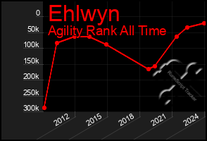 Total Graph of Ehlwyn