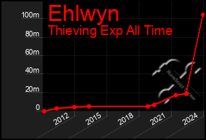 Total Graph of Ehlwyn