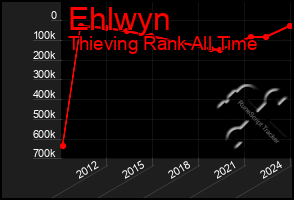 Total Graph of Ehlwyn
