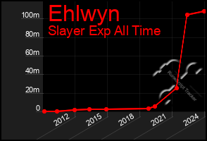 Total Graph of Ehlwyn
