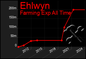 Total Graph of Ehlwyn