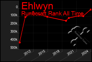 Total Graph of Ehlwyn