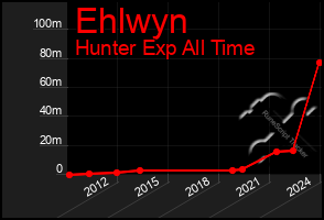 Total Graph of Ehlwyn