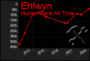 Total Graph of Ehlwyn