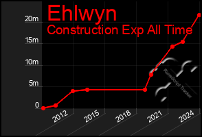 Total Graph of Ehlwyn