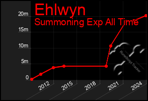 Total Graph of Ehlwyn
