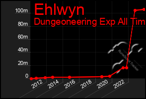 Total Graph of Ehlwyn