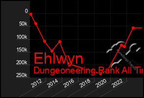 Total Graph of Ehlwyn
