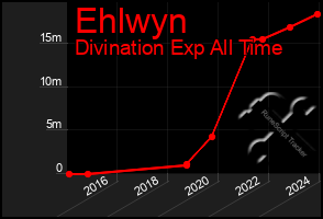 Total Graph of Ehlwyn
