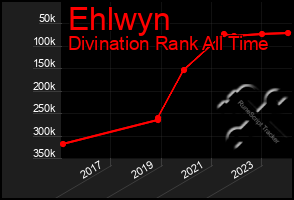 Total Graph of Ehlwyn