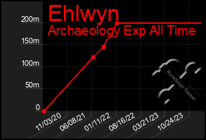 Total Graph of Ehlwyn