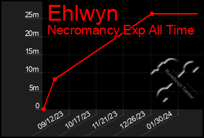 Total Graph of Ehlwyn