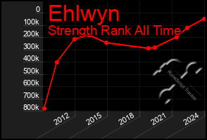 Total Graph of Ehlwyn