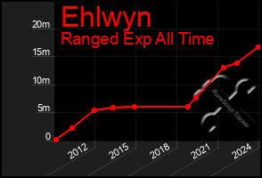 Total Graph of Ehlwyn