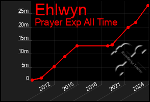 Total Graph of Ehlwyn