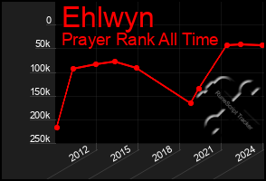 Total Graph of Ehlwyn