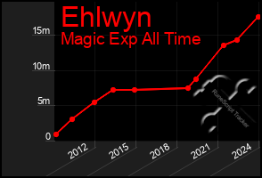 Total Graph of Ehlwyn