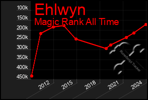 Total Graph of Ehlwyn