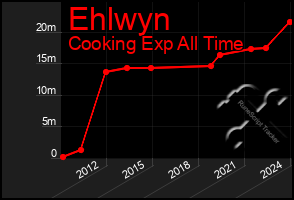 Total Graph of Ehlwyn
