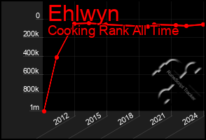 Total Graph of Ehlwyn
