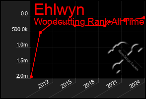 Total Graph of Ehlwyn