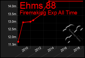 Total Graph of Ehms 88