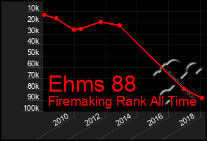 Total Graph of Ehms 88