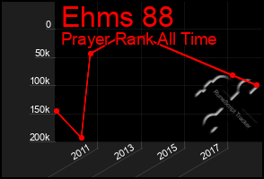 Total Graph of Ehms 88