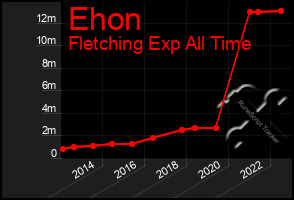 Total Graph of Ehon