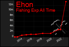 Total Graph of Ehon