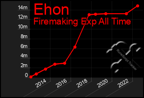 Total Graph of Ehon