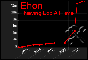 Total Graph of Ehon