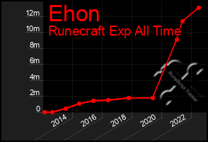 Total Graph of Ehon