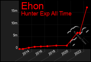 Total Graph of Ehon