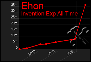 Total Graph of Ehon