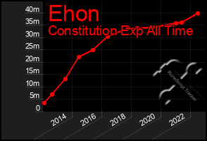 Total Graph of Ehon