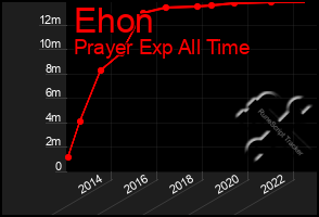 Total Graph of Ehon