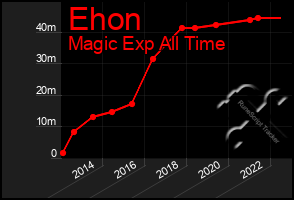 Total Graph of Ehon