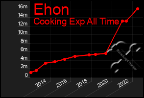 Total Graph of Ehon