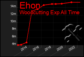 Total Graph of Ehon