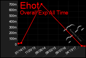 Total Graph of Ehot