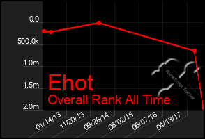 Total Graph of Ehot