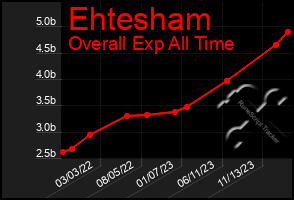 Total Graph of Ehtesham