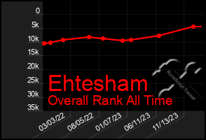 Total Graph of Ehtesham