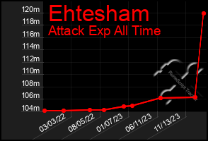 Total Graph of Ehtesham