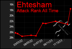 Total Graph of Ehtesham