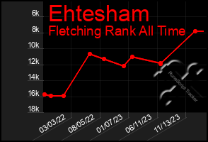 Total Graph of Ehtesham