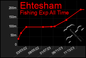 Total Graph of Ehtesham