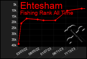 Total Graph of Ehtesham