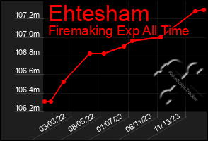 Total Graph of Ehtesham